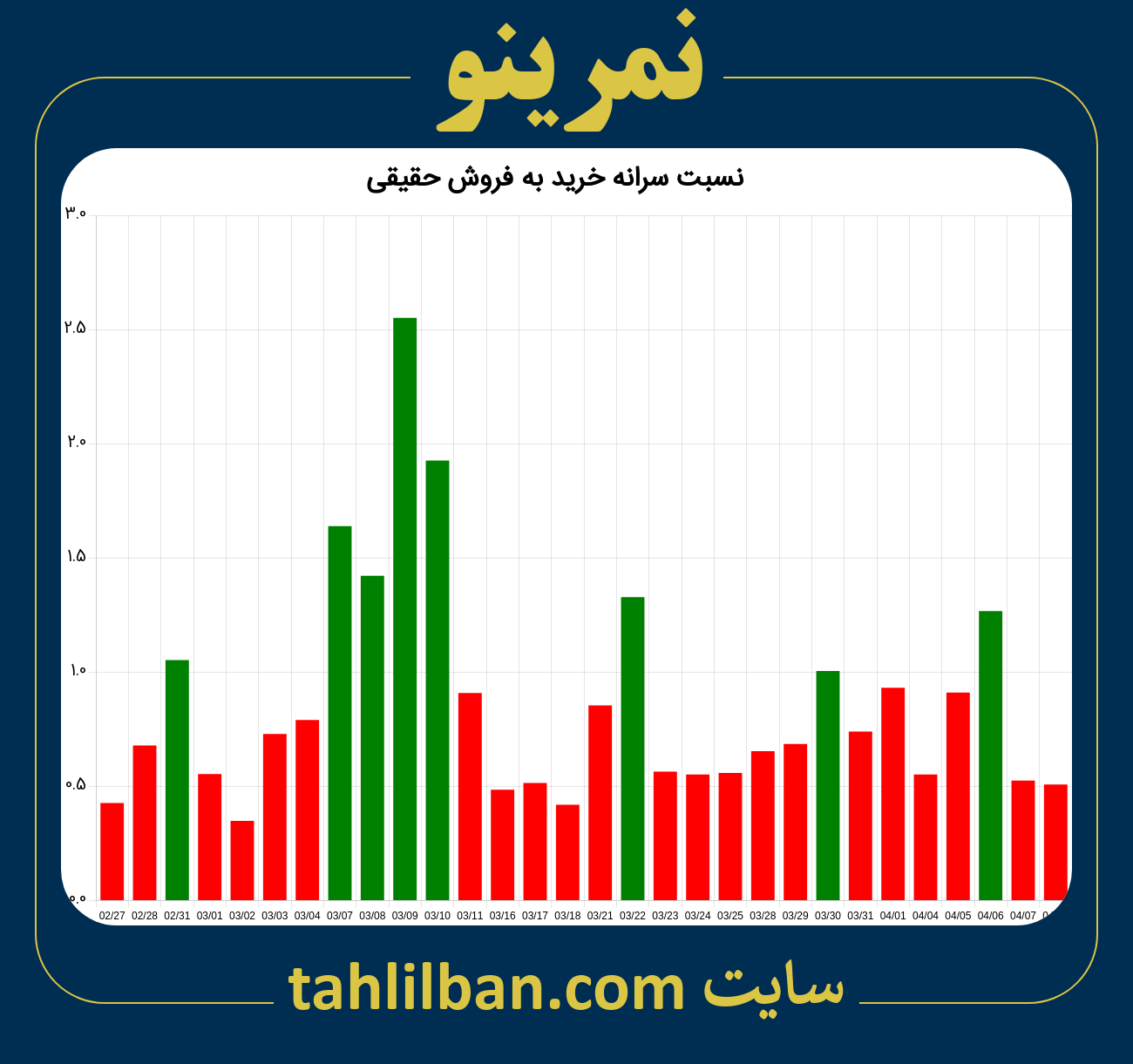 تصویر نمودار نسبت سرانه خرید به فروش حقیقی