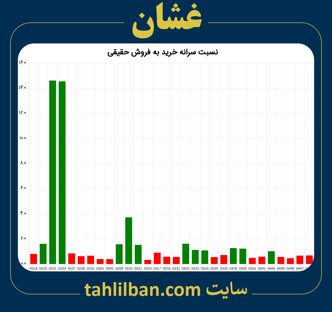 تصویر نمودار نسبت سرانه خرید به فروش حقیقی