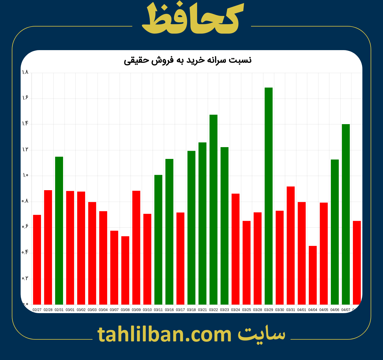 تصویر نمودار نسبت سرانه خرید به فروش حقیقی