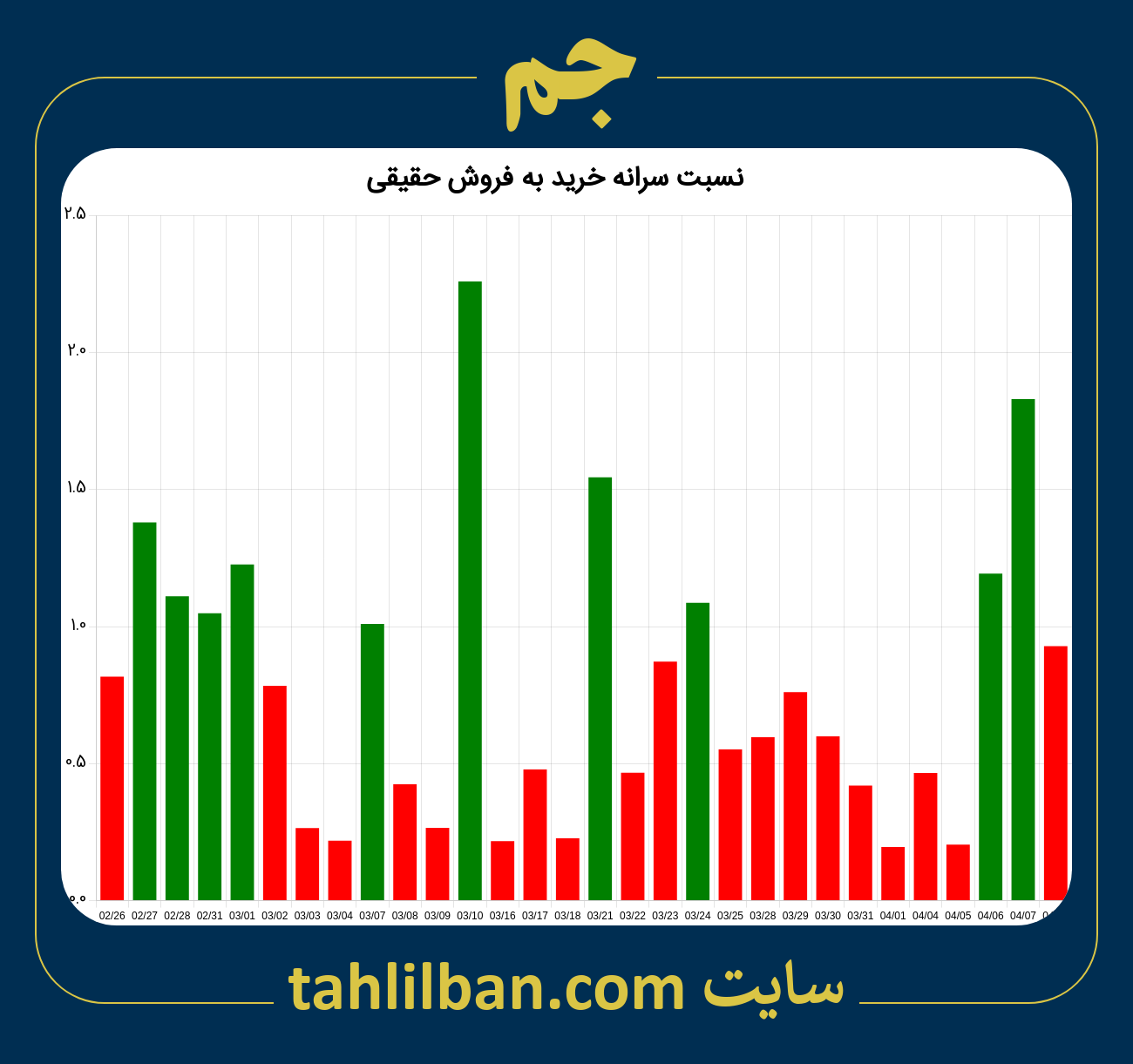 تصویر نمودار نسبت سرانه خرید به فروش حقیقی