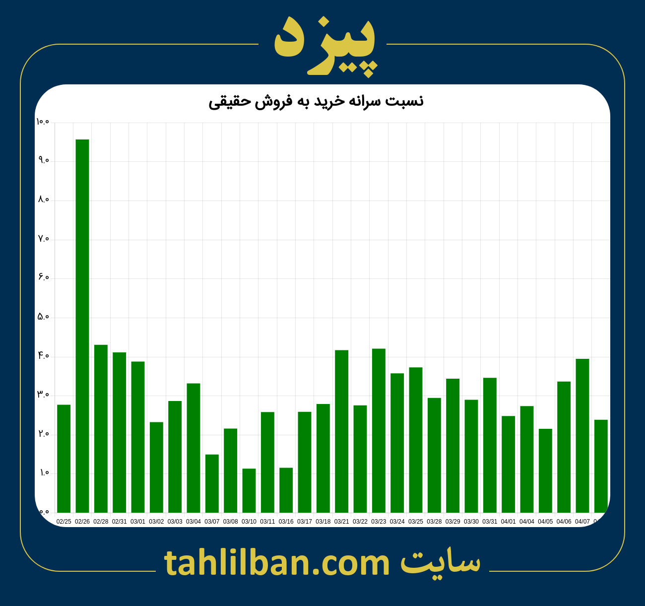 تصویر نمودار نسبت سرانه خرید به فروش حقیقی