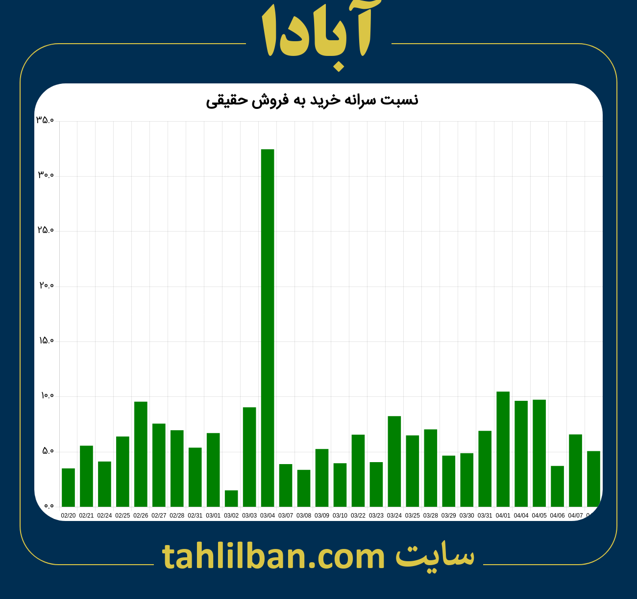 تصویر نمودار نسبت سرانه خرید به فروش حقیقی