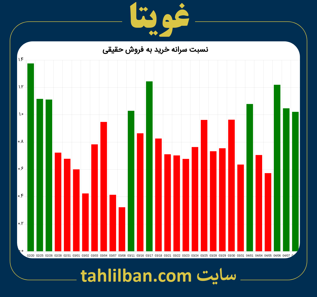 تصویر نمودار نسبت سرانه خرید به فروش حقیقی