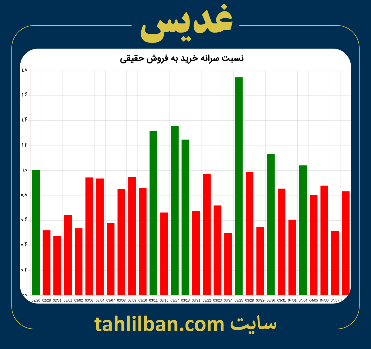 تصویر نمودار نسبت سرانه خرید به فروش حقیقی