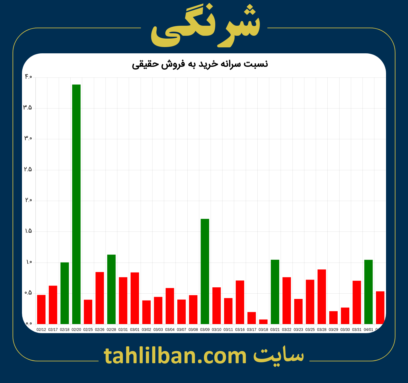 تصویر نمودار نسبت سرانه خرید به فروش حقیقی