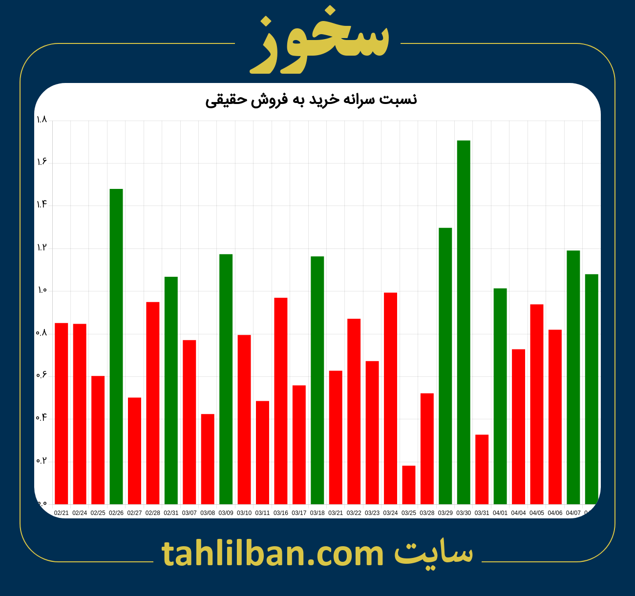 تصویر نمودار نسبت سرانه خرید به فروش حقیقی