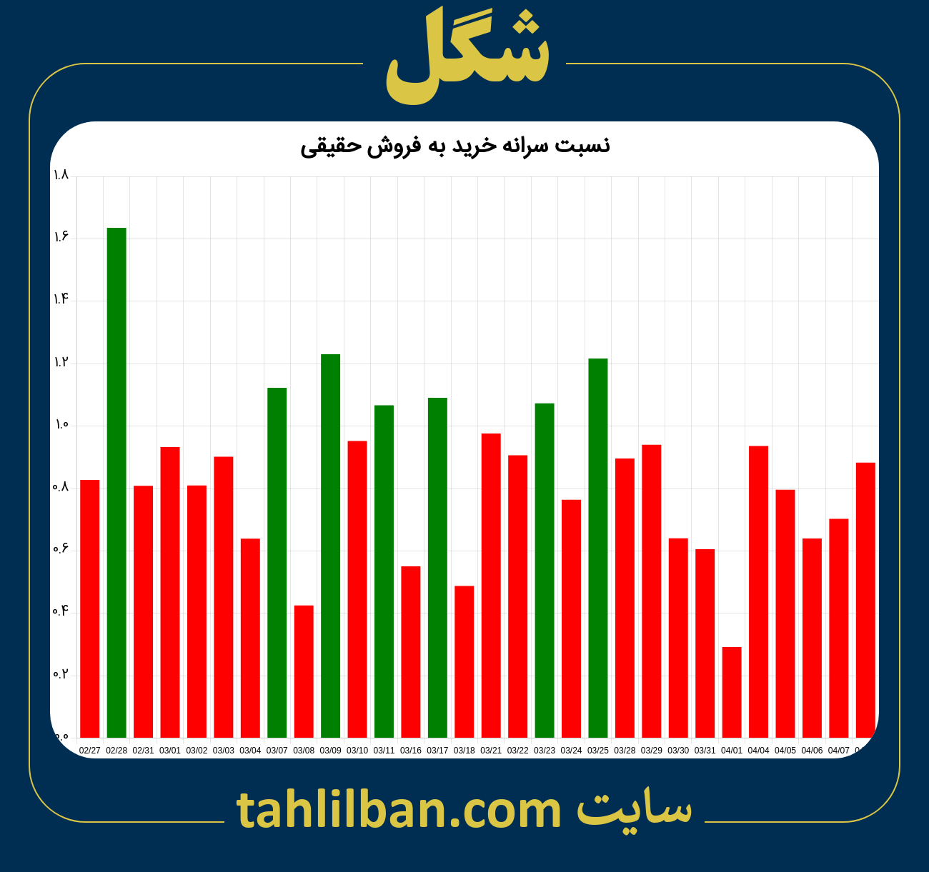 تصویر نمودار نسبت سرانه خرید به فروش حقیقی