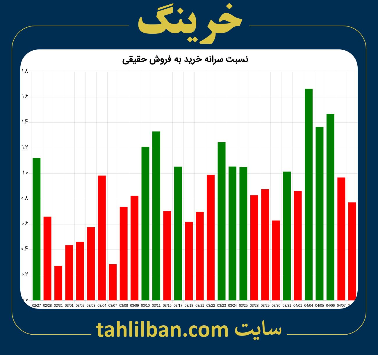 تصویر نمودار نسبت سرانه خرید به فروش حقیقی