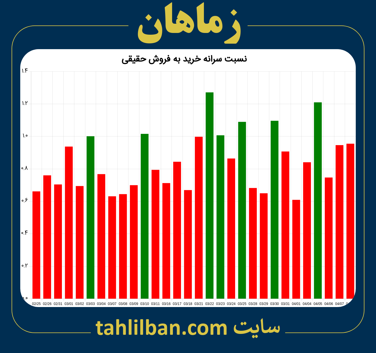 تصویر نمودار نسبت سرانه خرید به فروش حقیقی