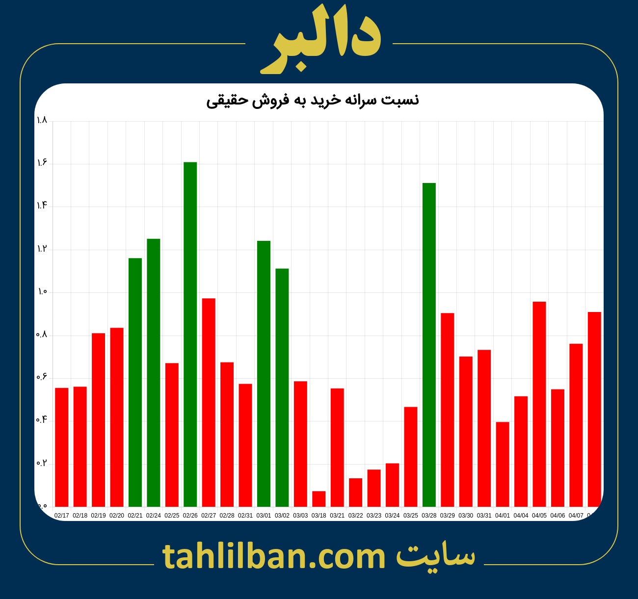 تصویر نمودار نسبت سرانه خرید به فروش حقیقی