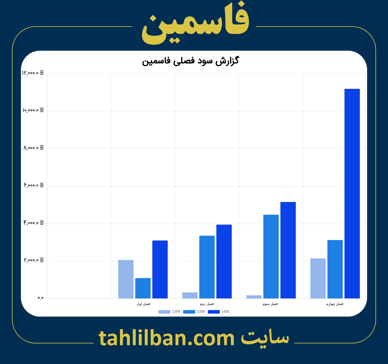 تصویر نمودار گزارش فصلی