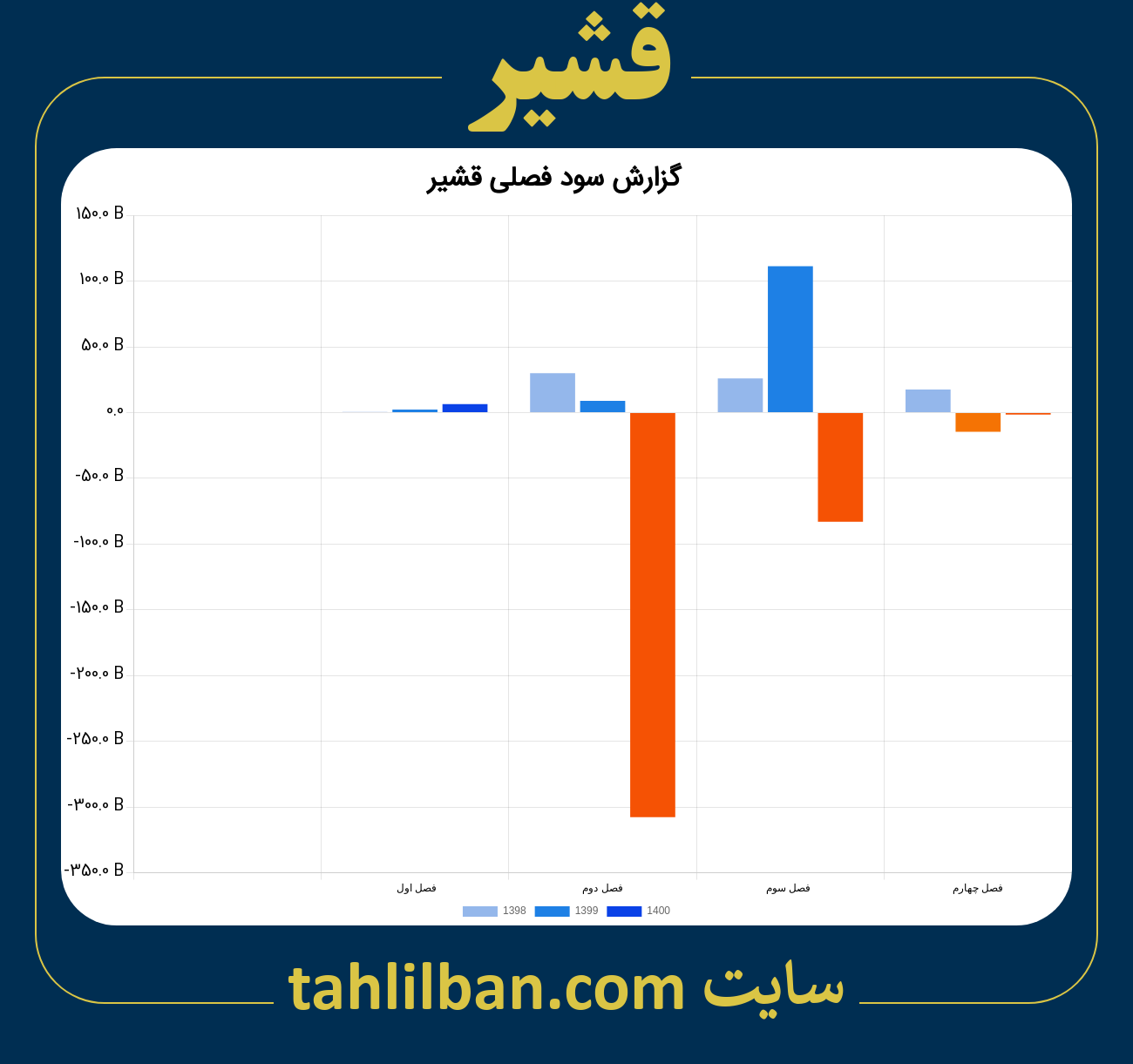 تصویر نمودار گزارش فصلی