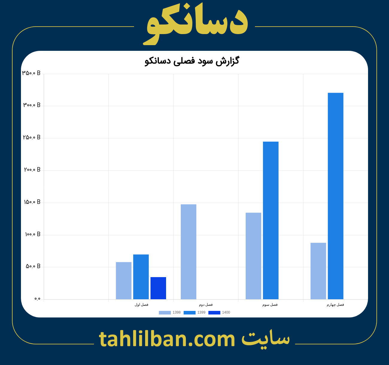 تصویر نمودار گزارش فصلی