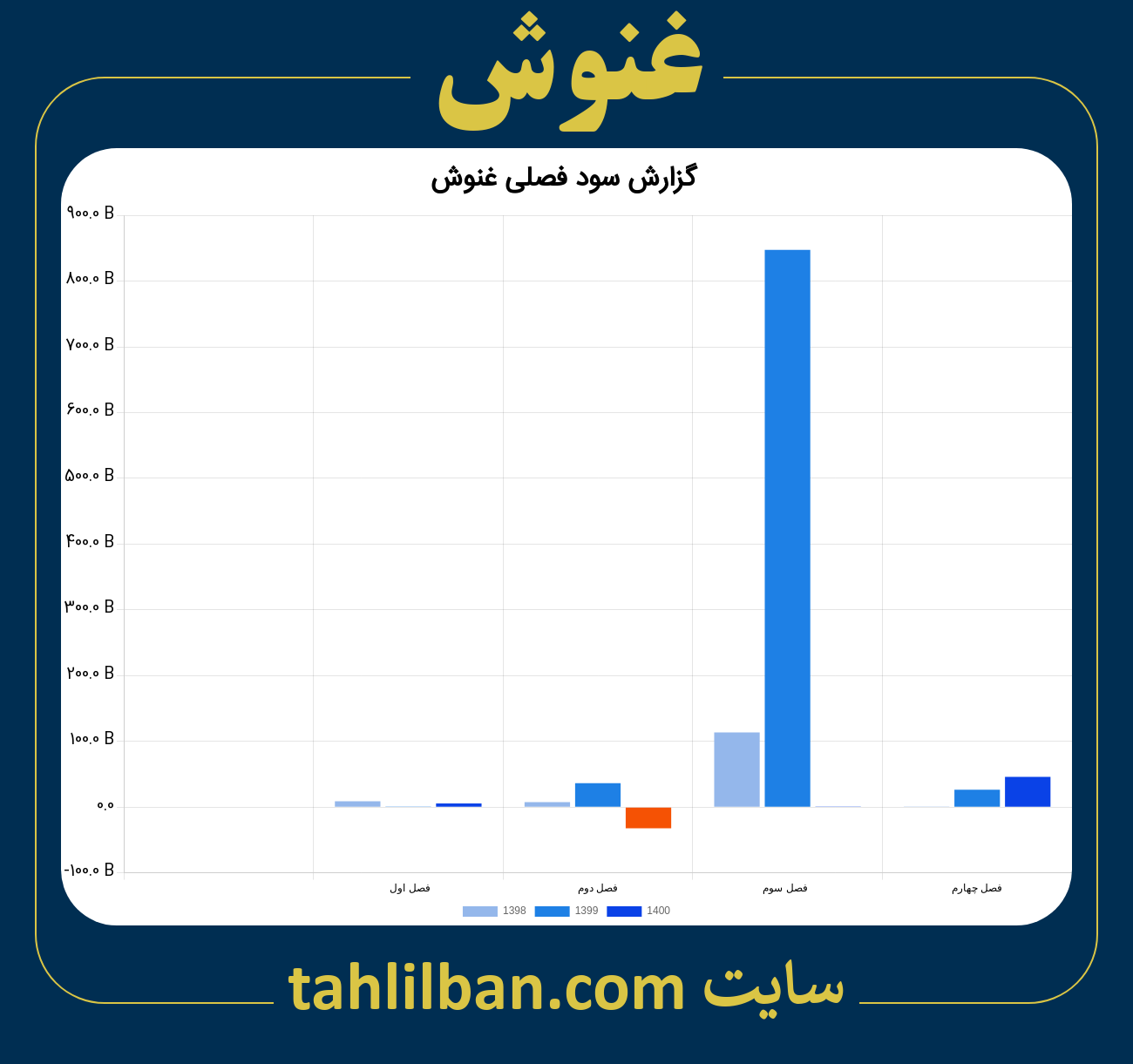 تصویر نمودار گزارش فصلی