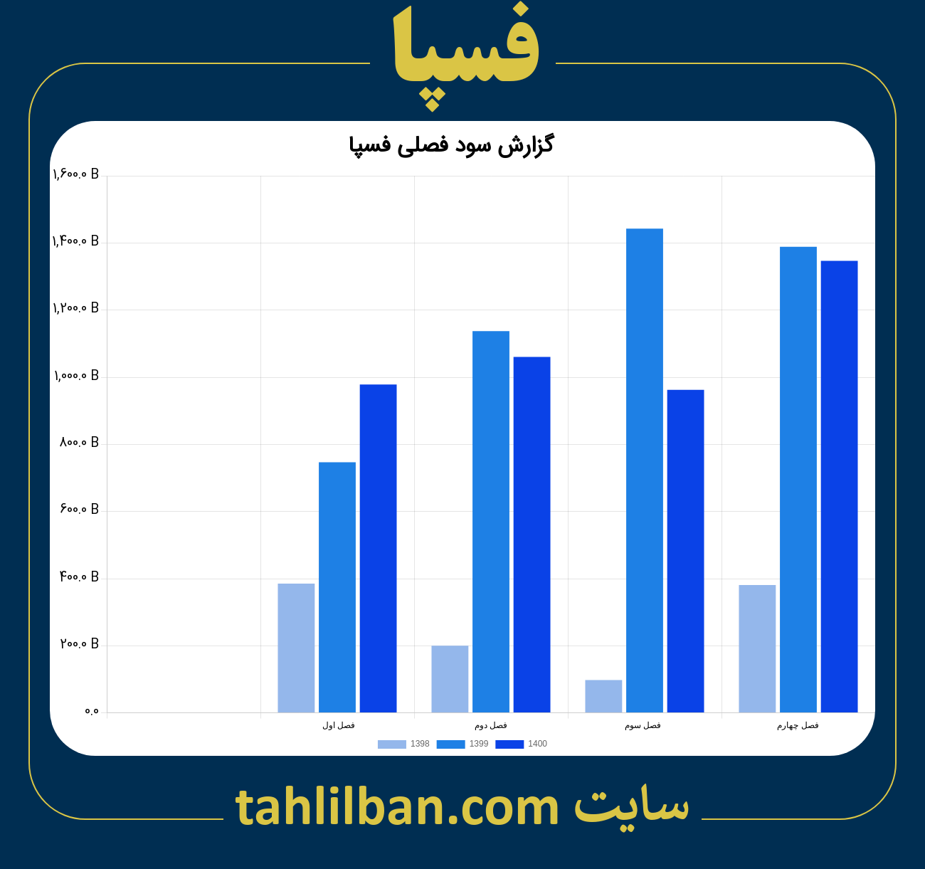 تصویر نمودار گزارش فصلی