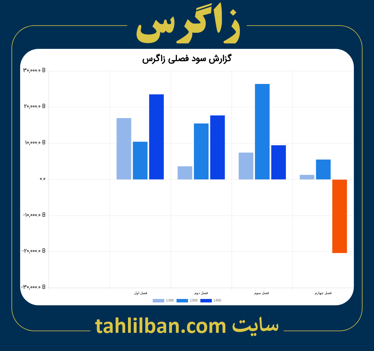 تصویر نمودار گزارش فصلی