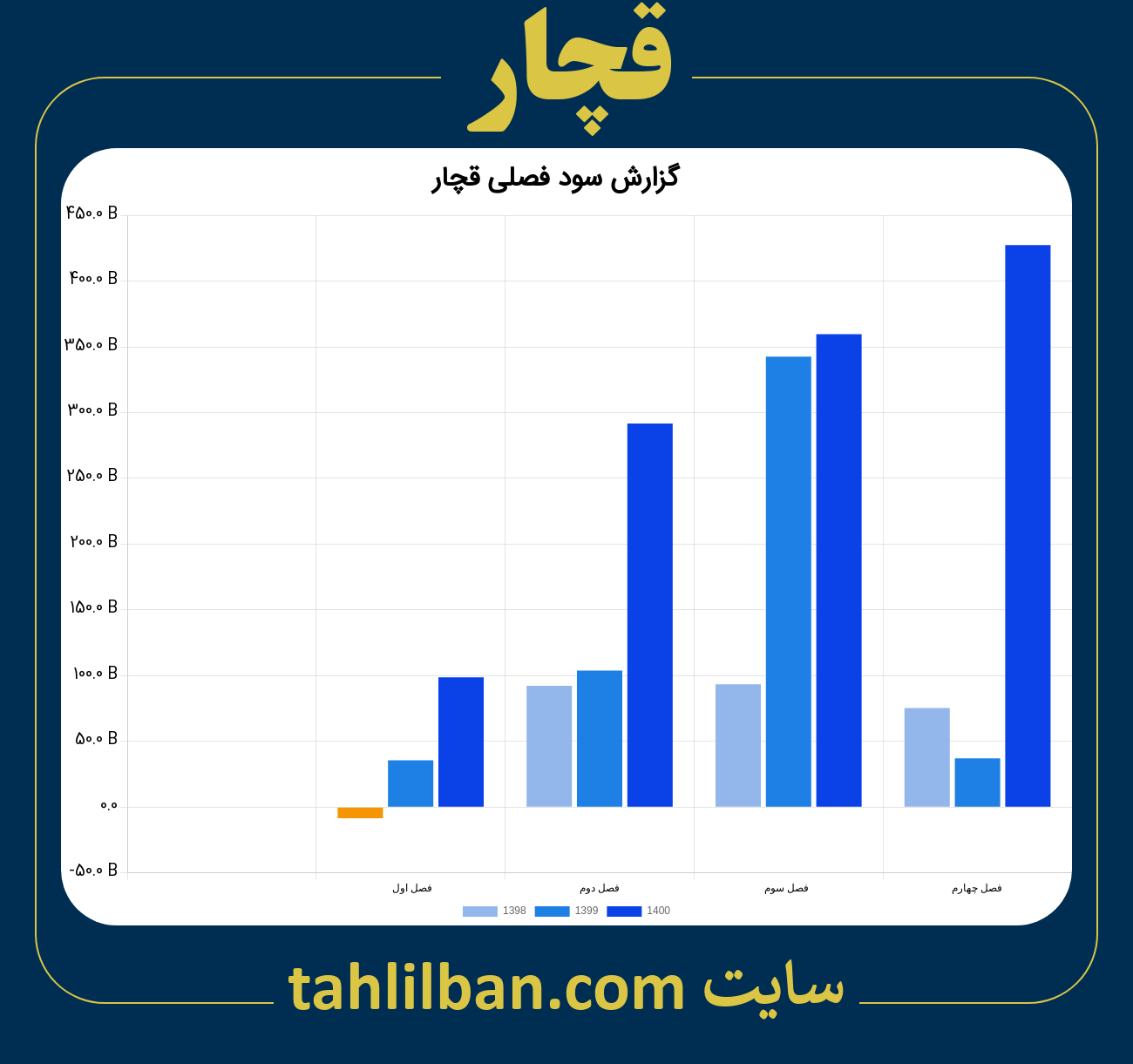 تصویر نمودار گزارش فصلی