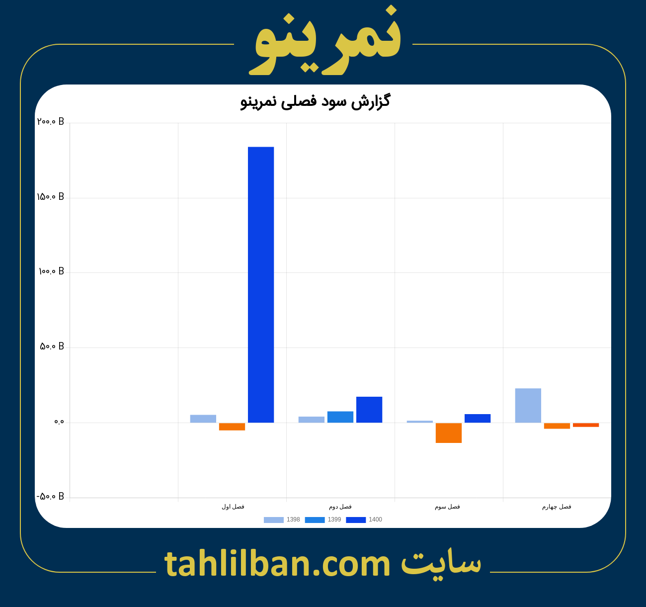 تصویر نمودار گزارش فصلی