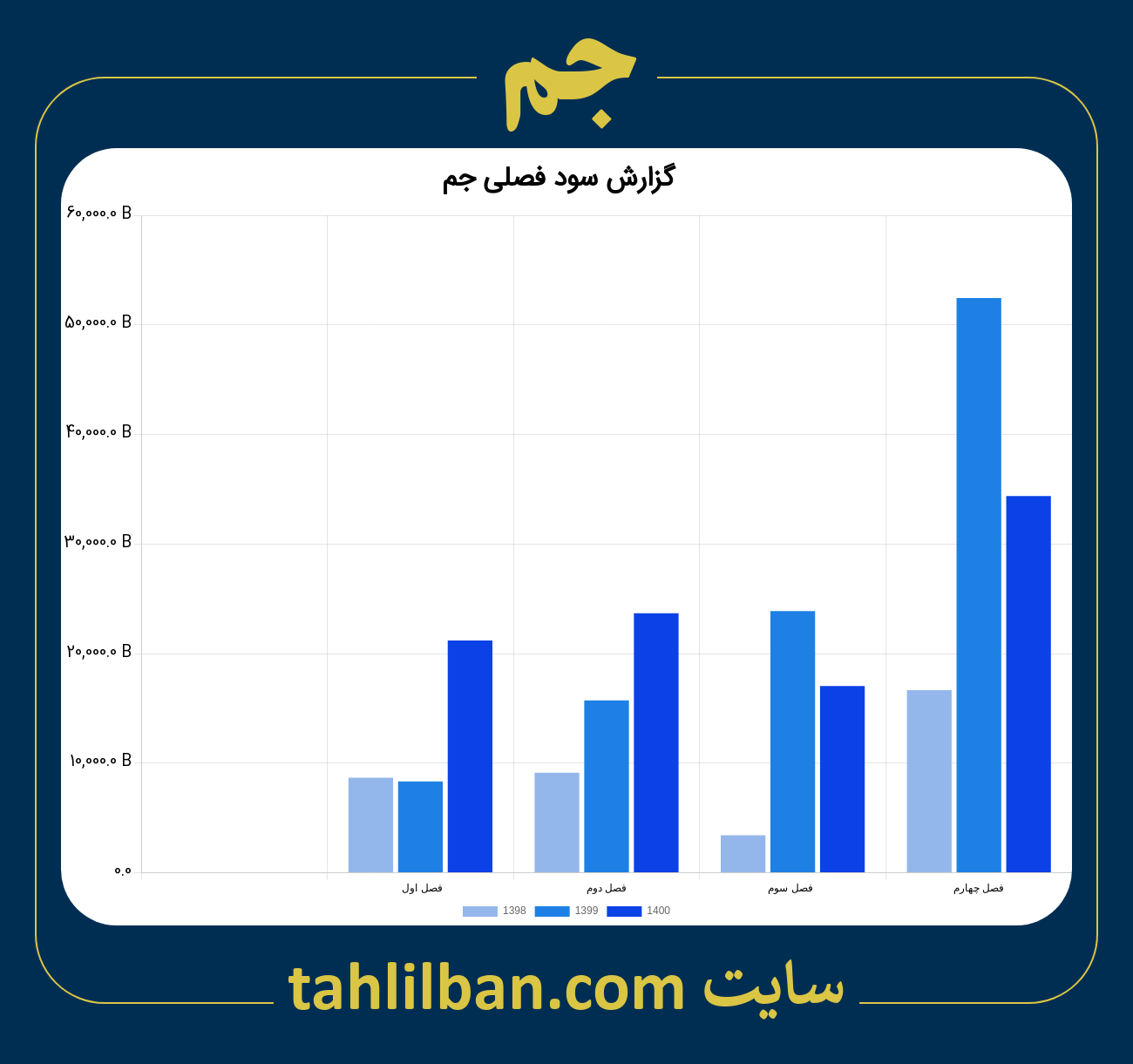 تصویر نمودار گزارش فصلی