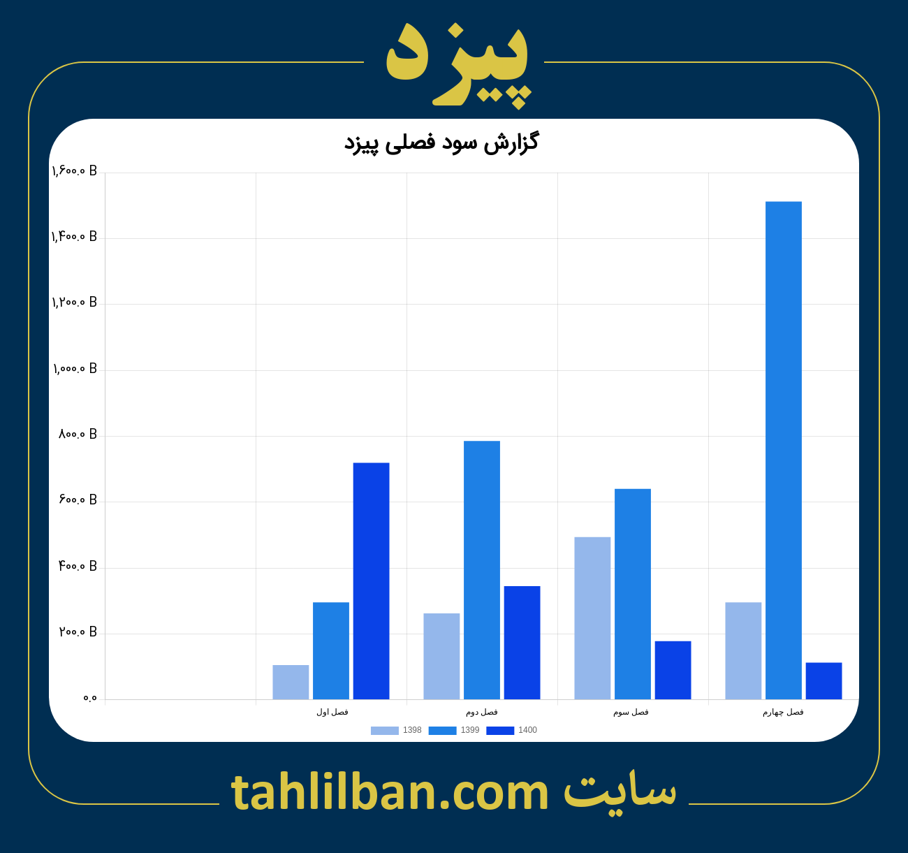 تصویر نمودار گزارش فصلی