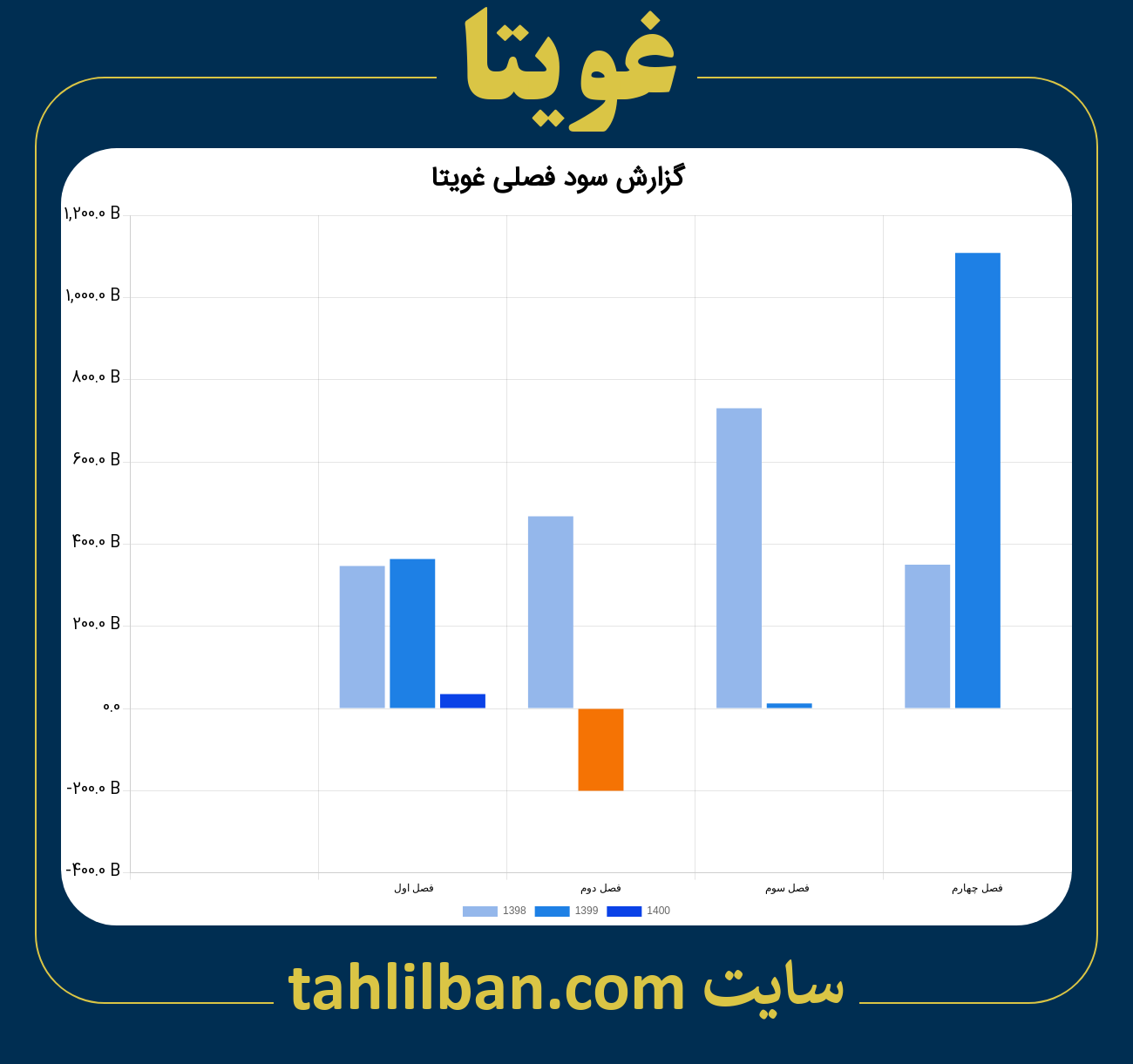 تصویر نمودار گزارش فصلی