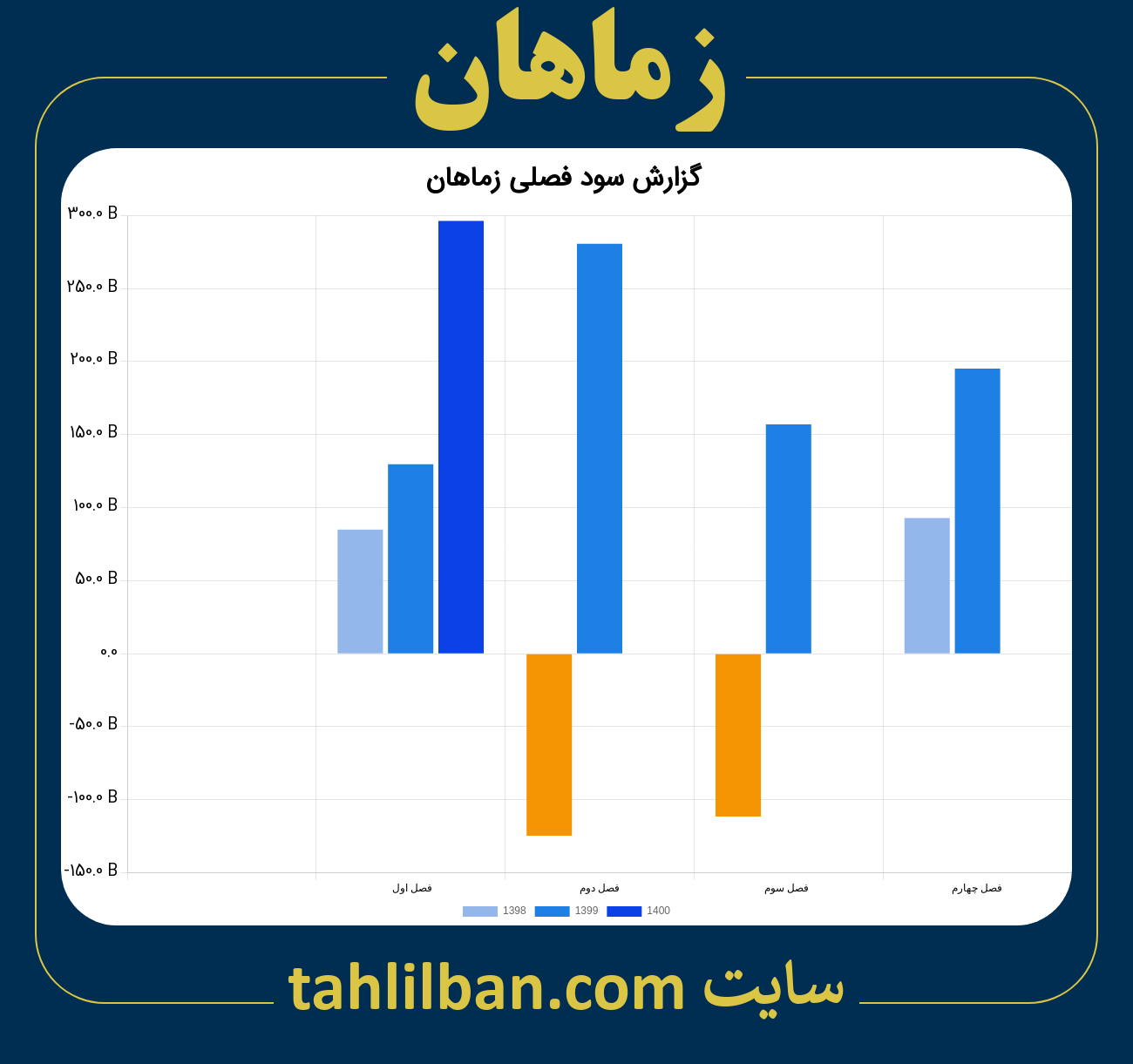 تصویر نمودار گزارش فصلی