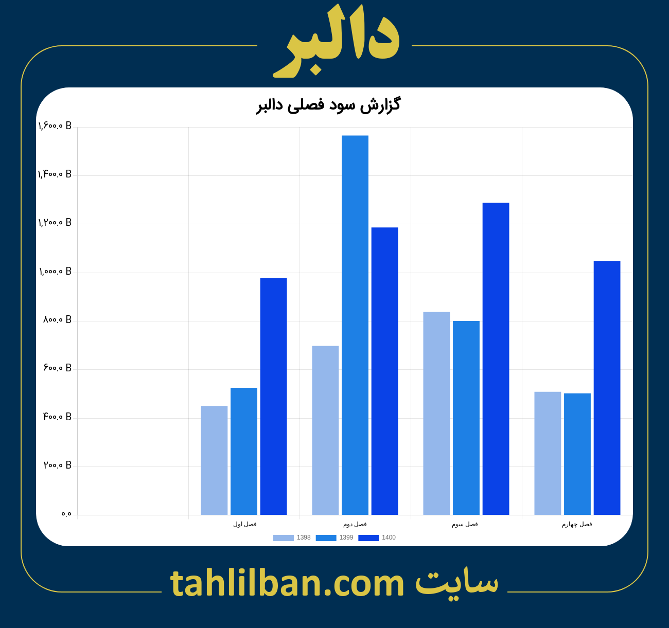 تصویر نمودار گزارش فصلی