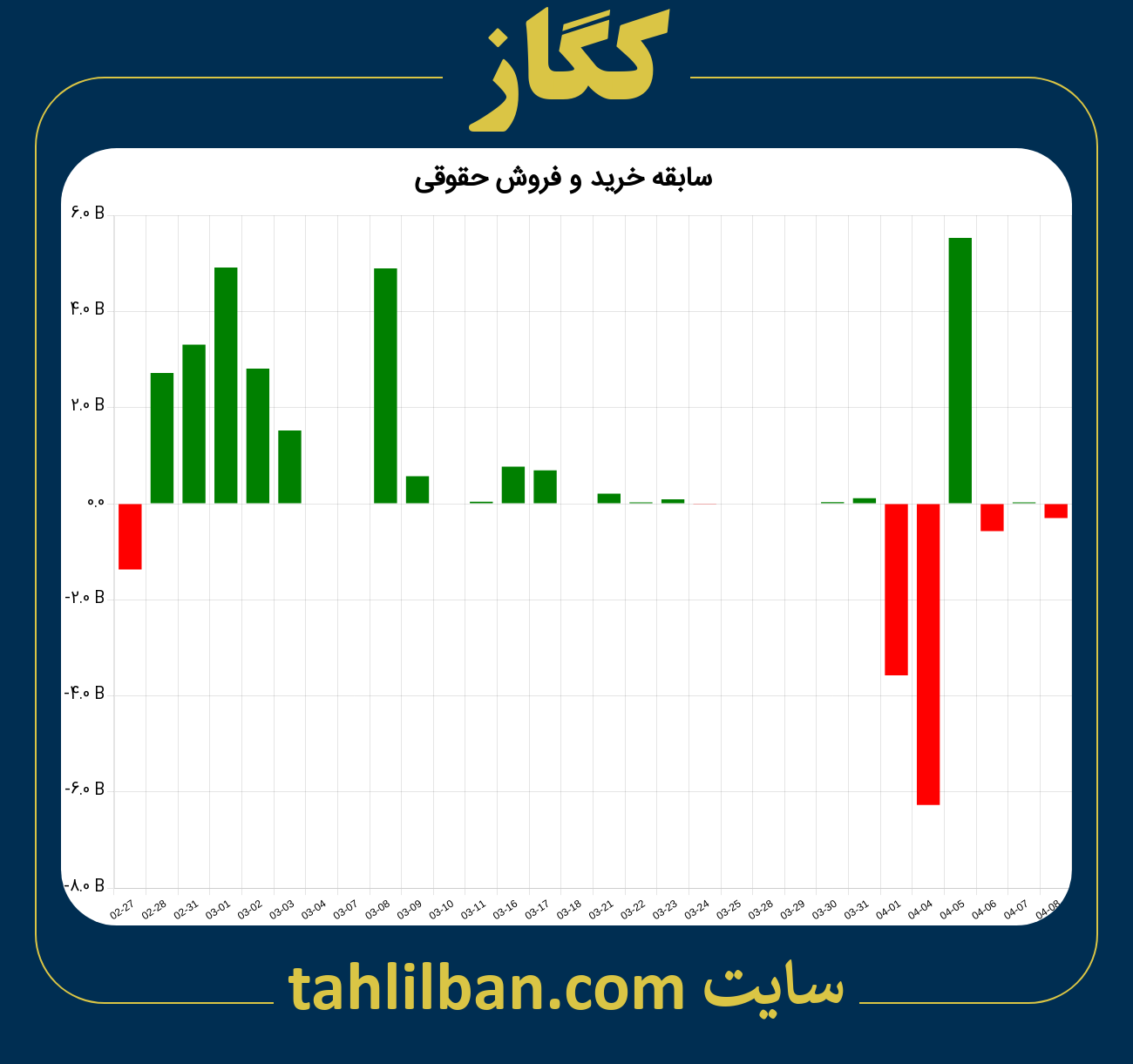 تصویر نمودار خرید و فروش حقوقی