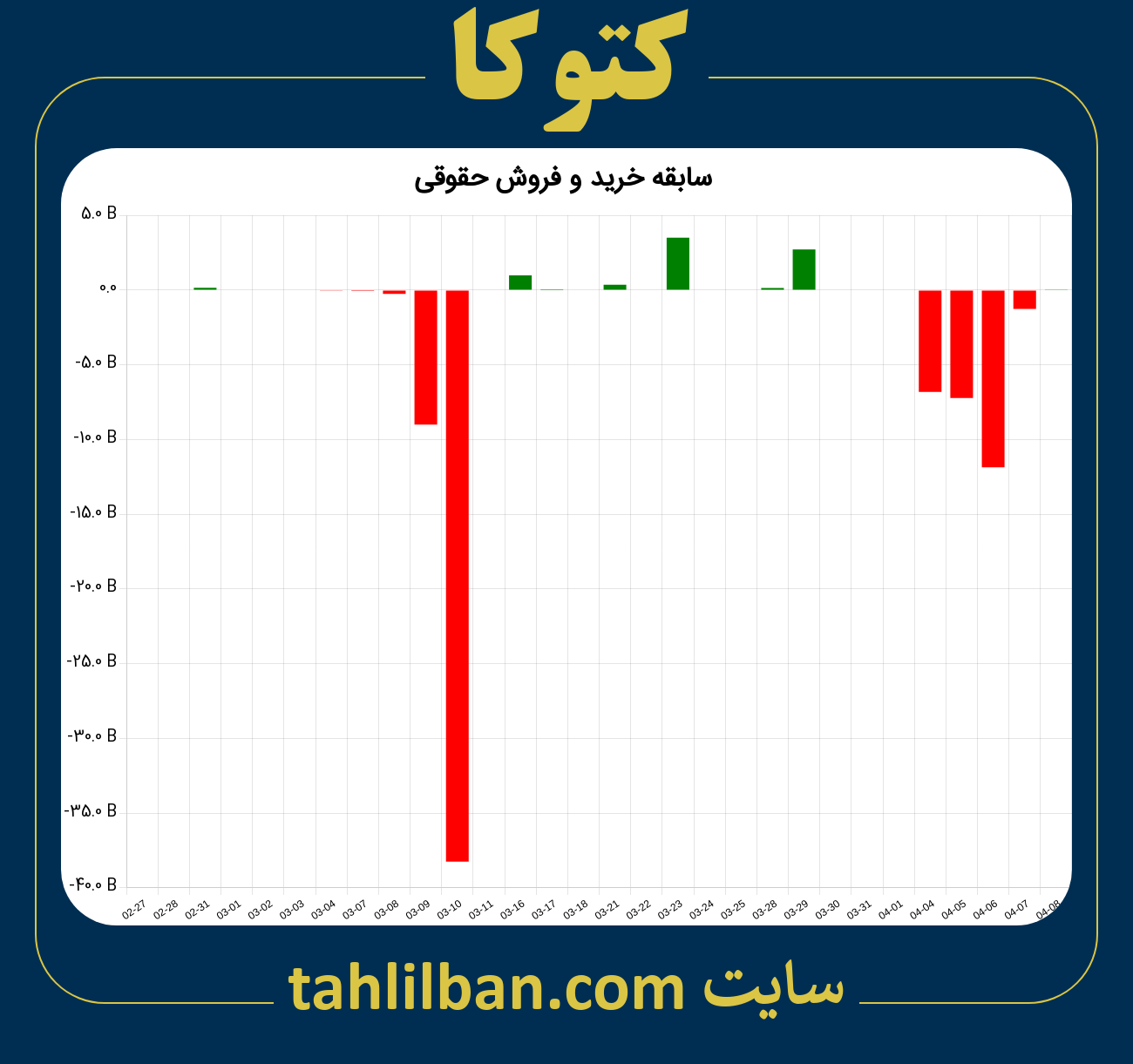 تصویر نمودار خرید و فروش حقوقی