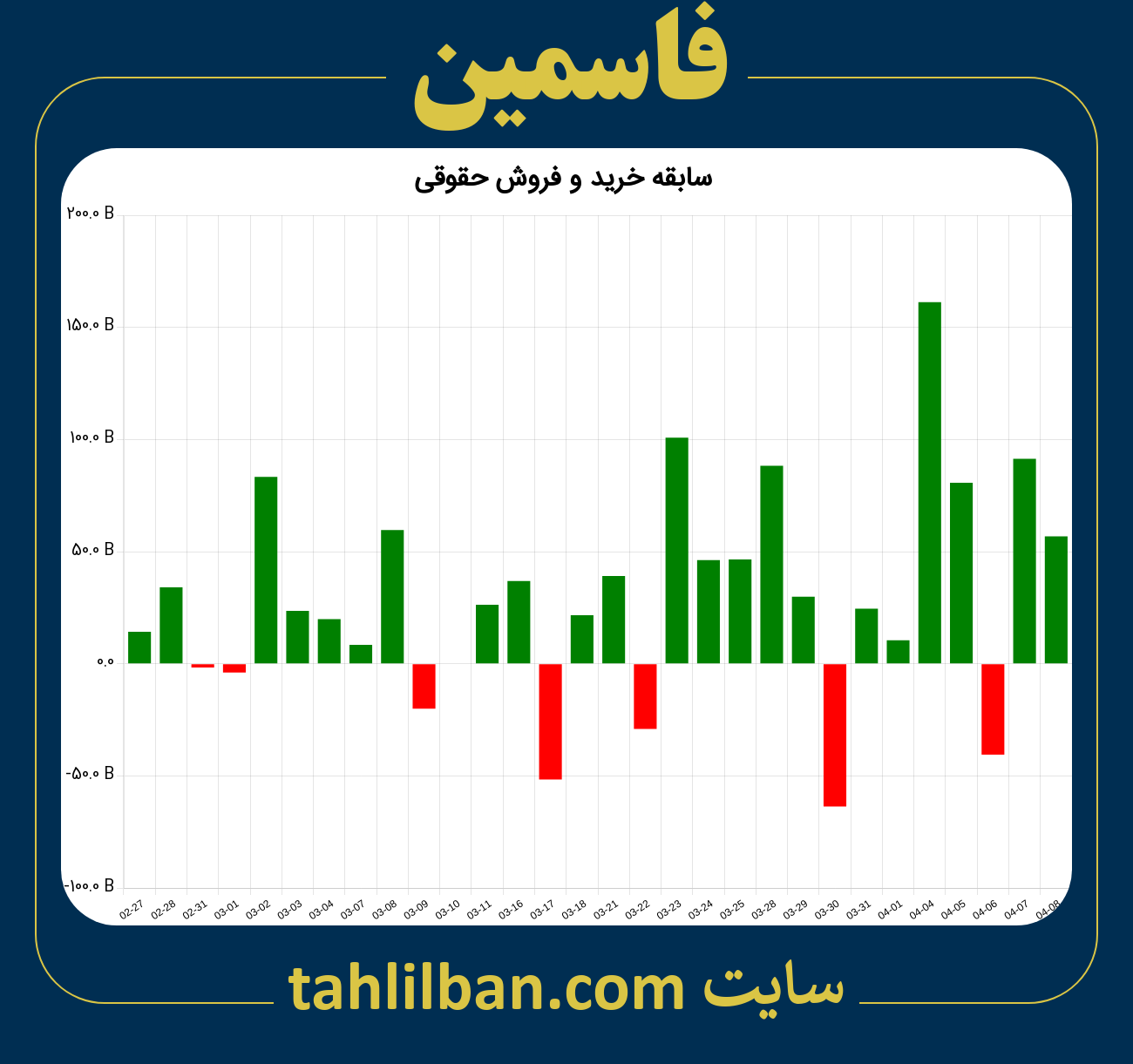 تصویر نمودار خرید و فروش حقوقی