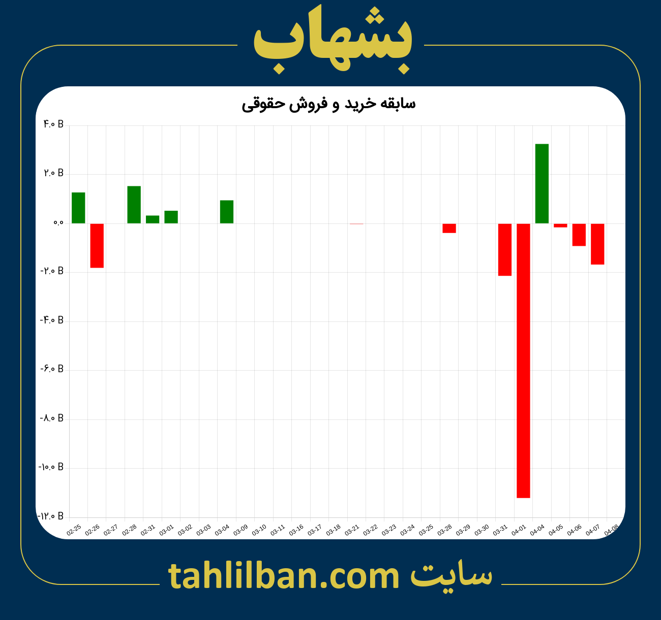 تصویر نمودار خرید و فروش حقوقی