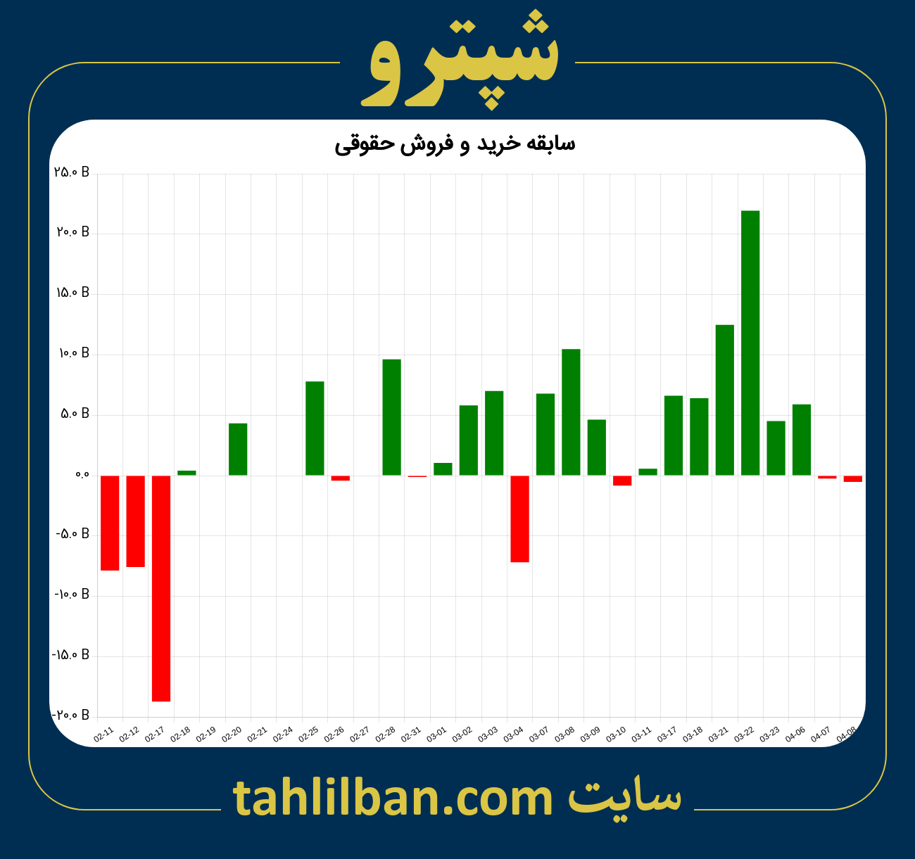 تصویر نمودار خرید و فروش حقوقی