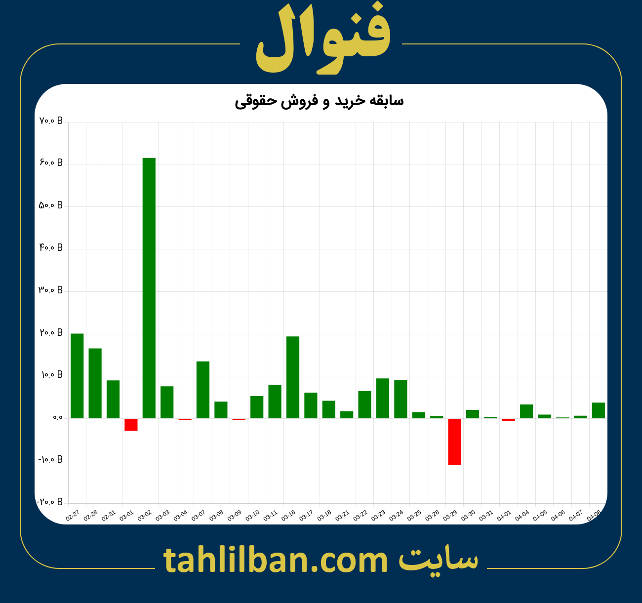 تصویر نمودار خرید و فروش حقوقی