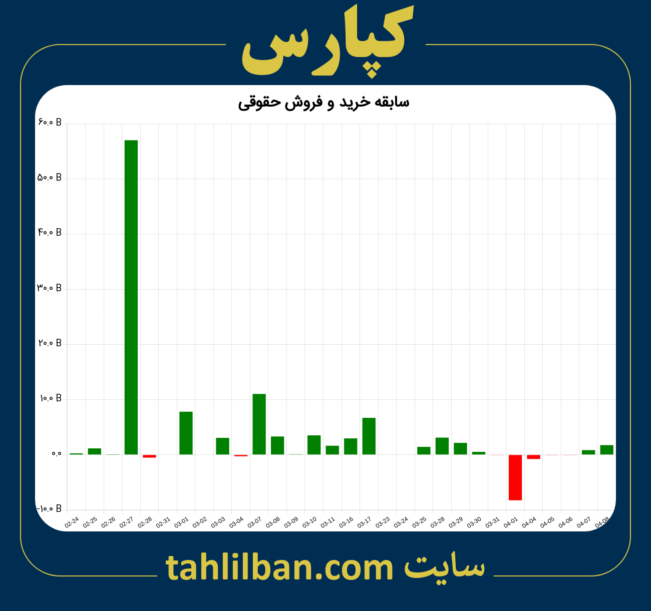 تصویر نمودار خرید و فروش حقوقی