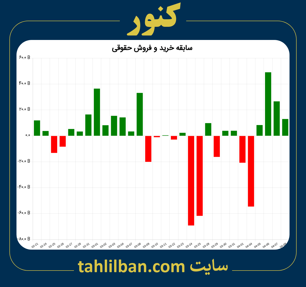 تصویر نمودار خرید و فروش حقوقی