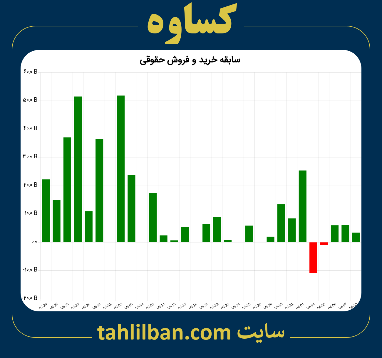 تصویر نمودار خرید و فروش حقوقی