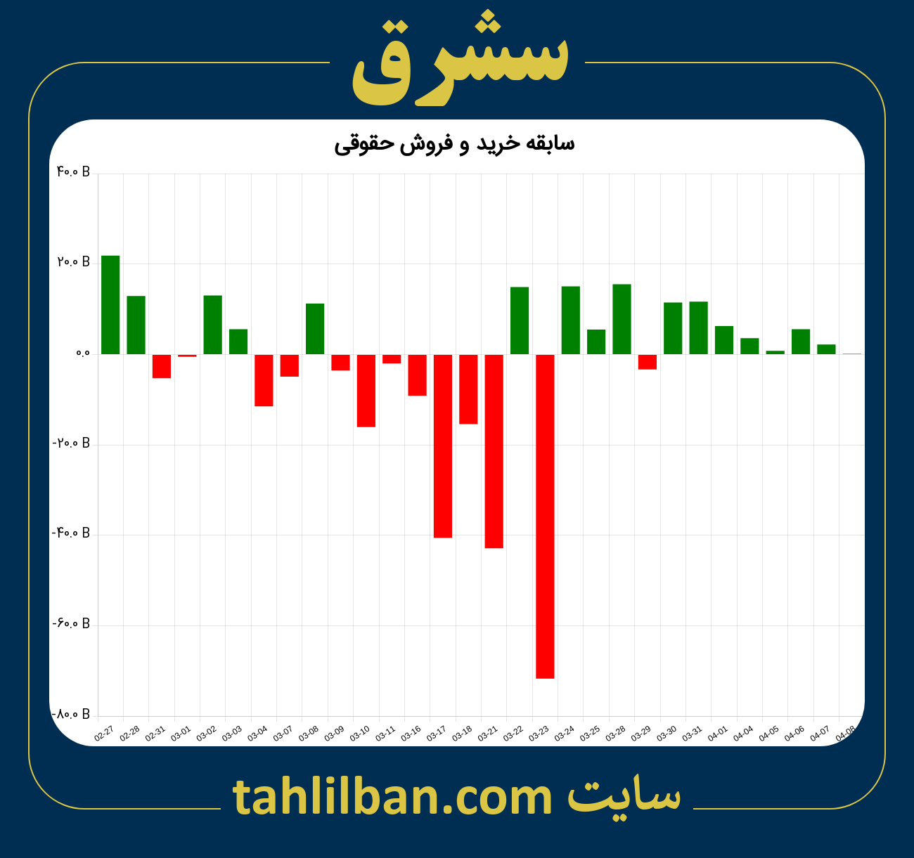 تصویر نمودار خرید و فروش حقوقی