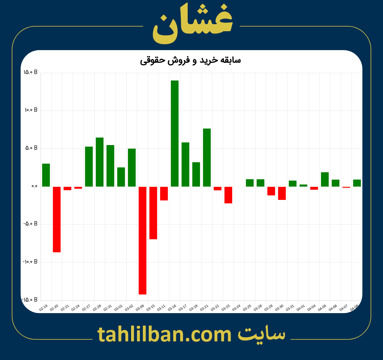 تصویر نمودار خرید و فروش حقوقی