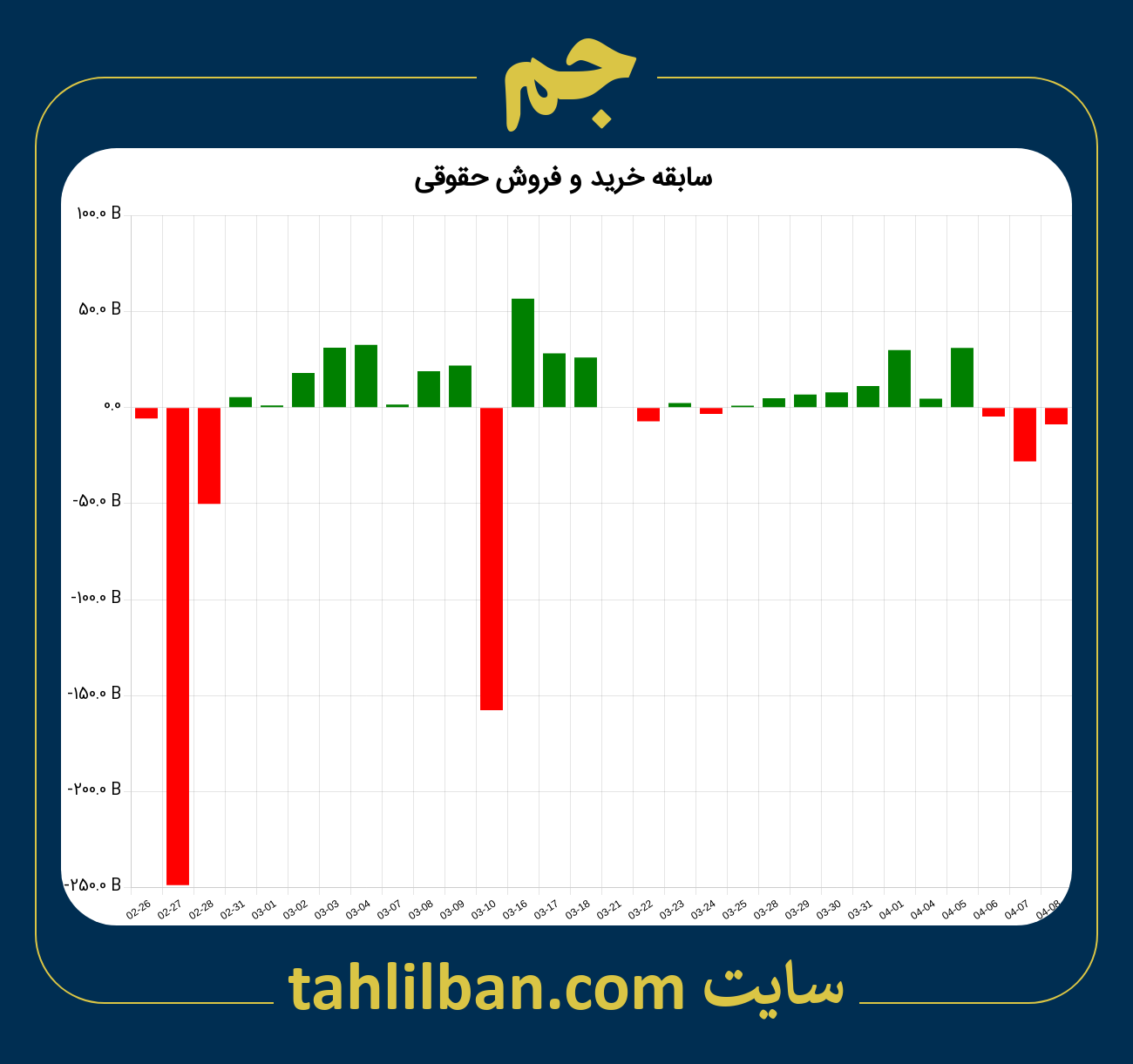 تصویر نمودار خرید و فروش حقوقی