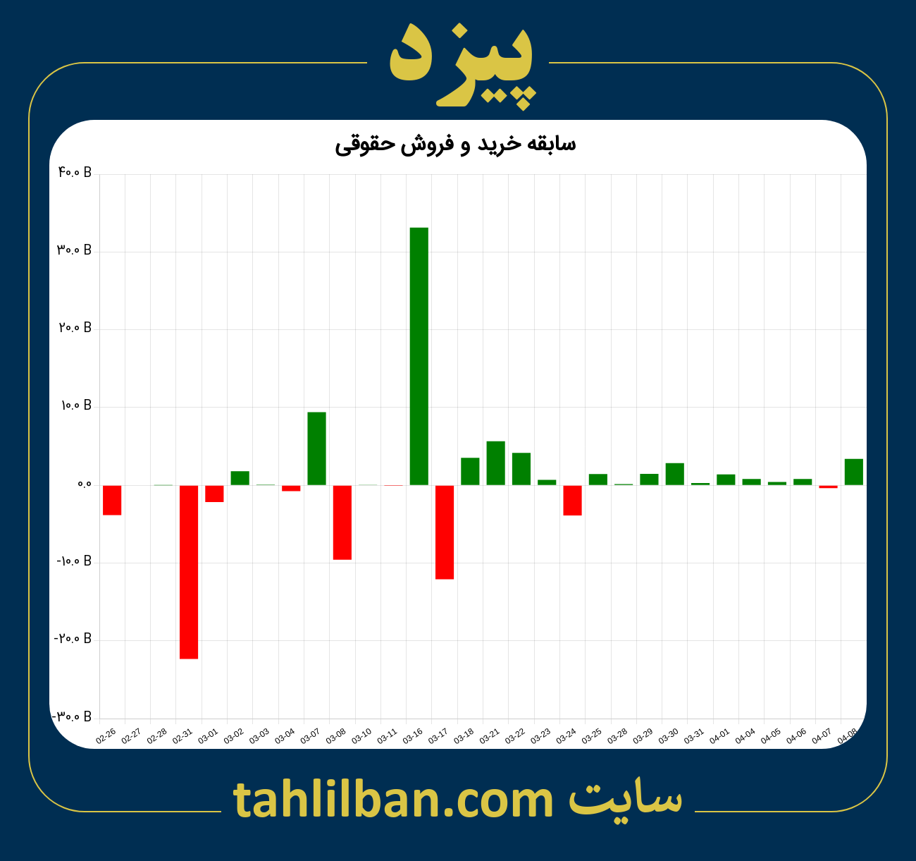 تصویر نمودار خرید و فروش حقوقی