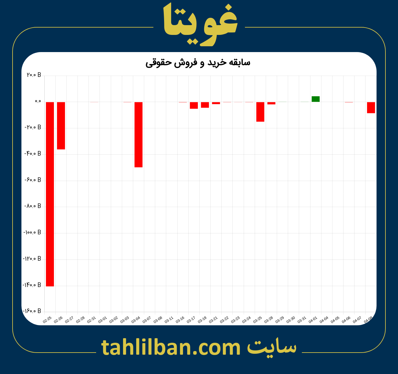 تصویر نمودار خرید و فروش حقوقی