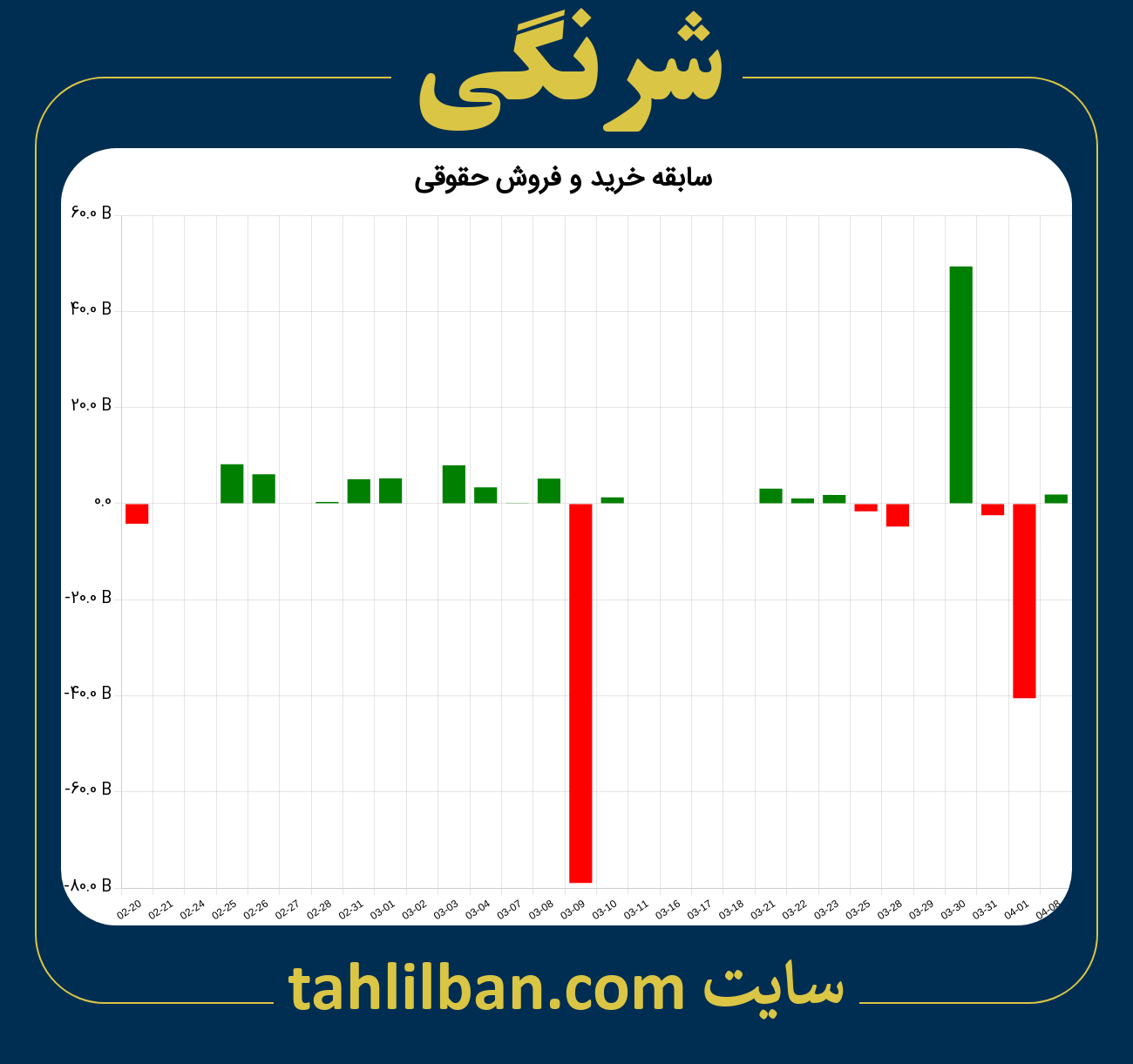 تصویر نمودار خرید و فروش حقوقی