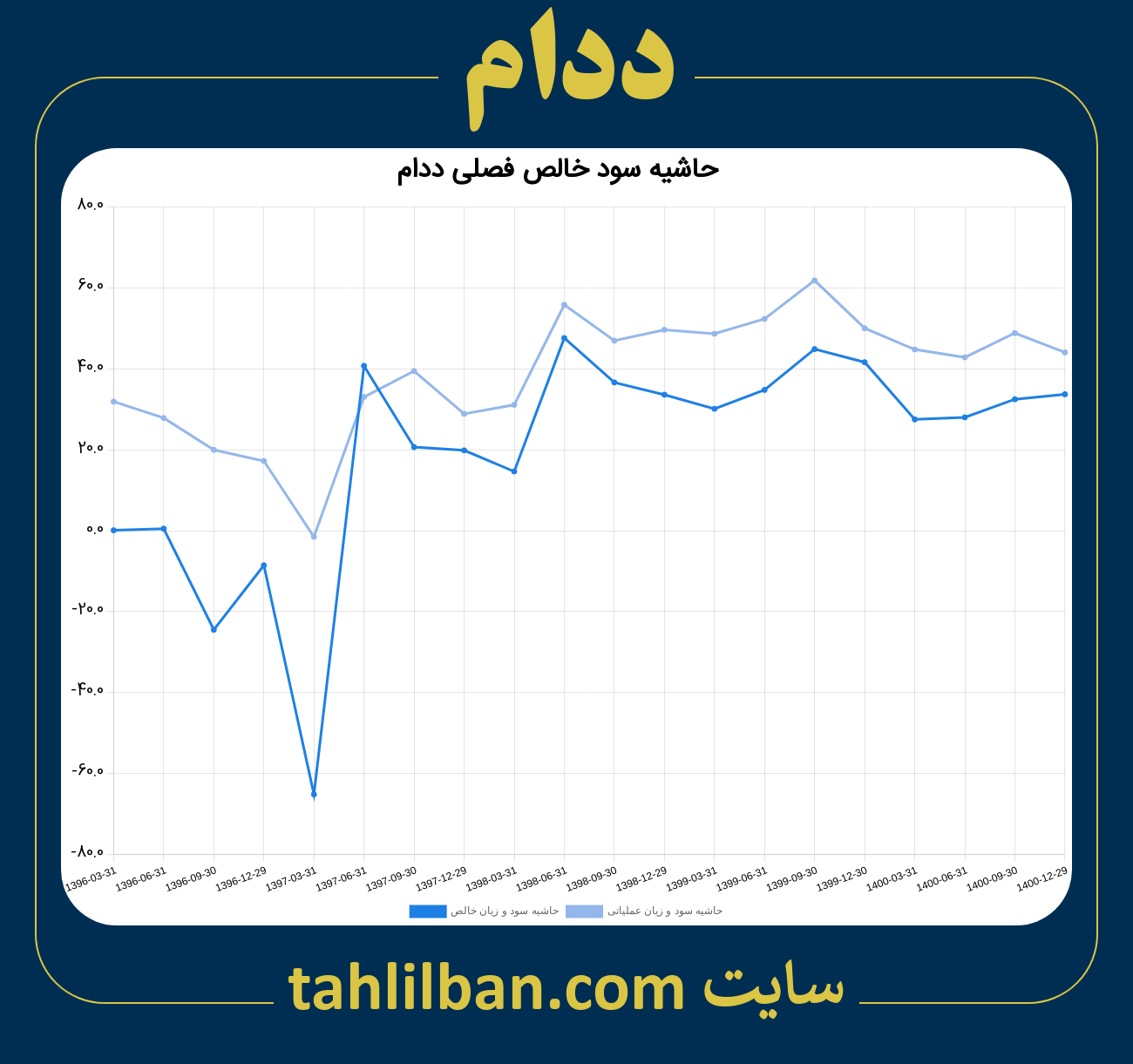 تصویر نمودار حاشیه سود عملیاتی