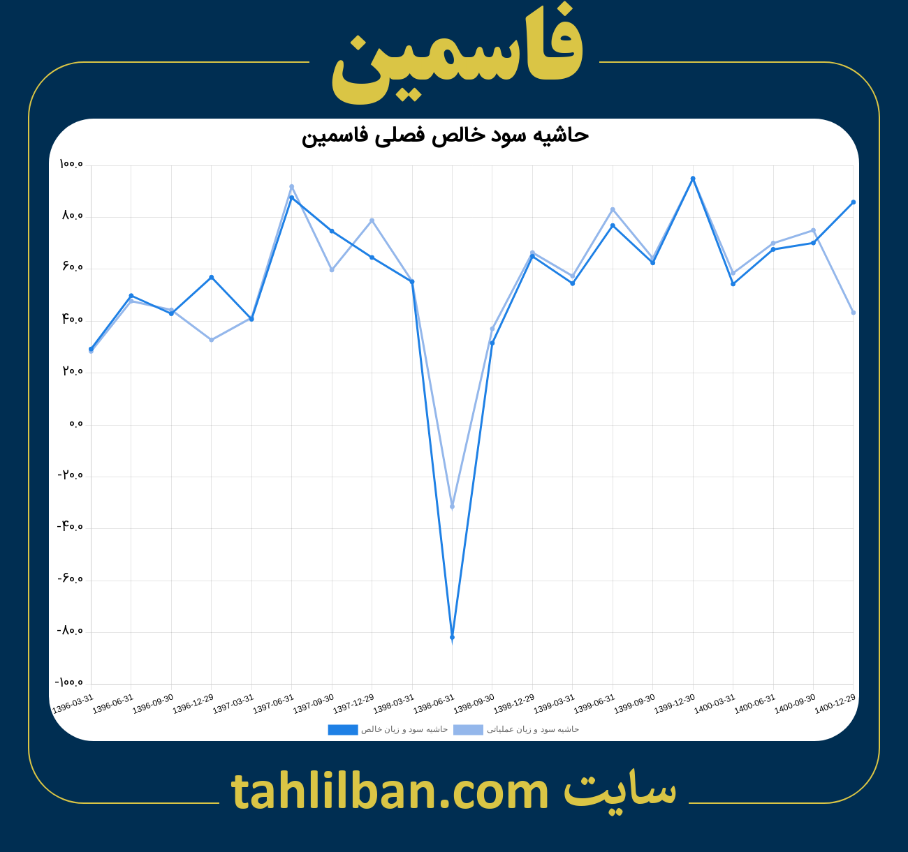 تصویر نمودار حاشیه سود عملیاتی