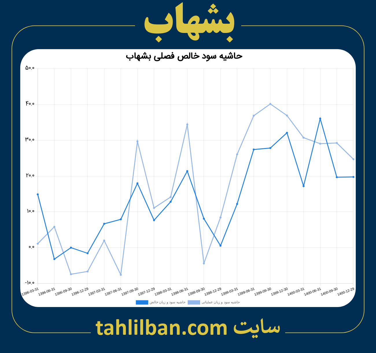 تصویر نمودار حاشیه سود عملیاتی