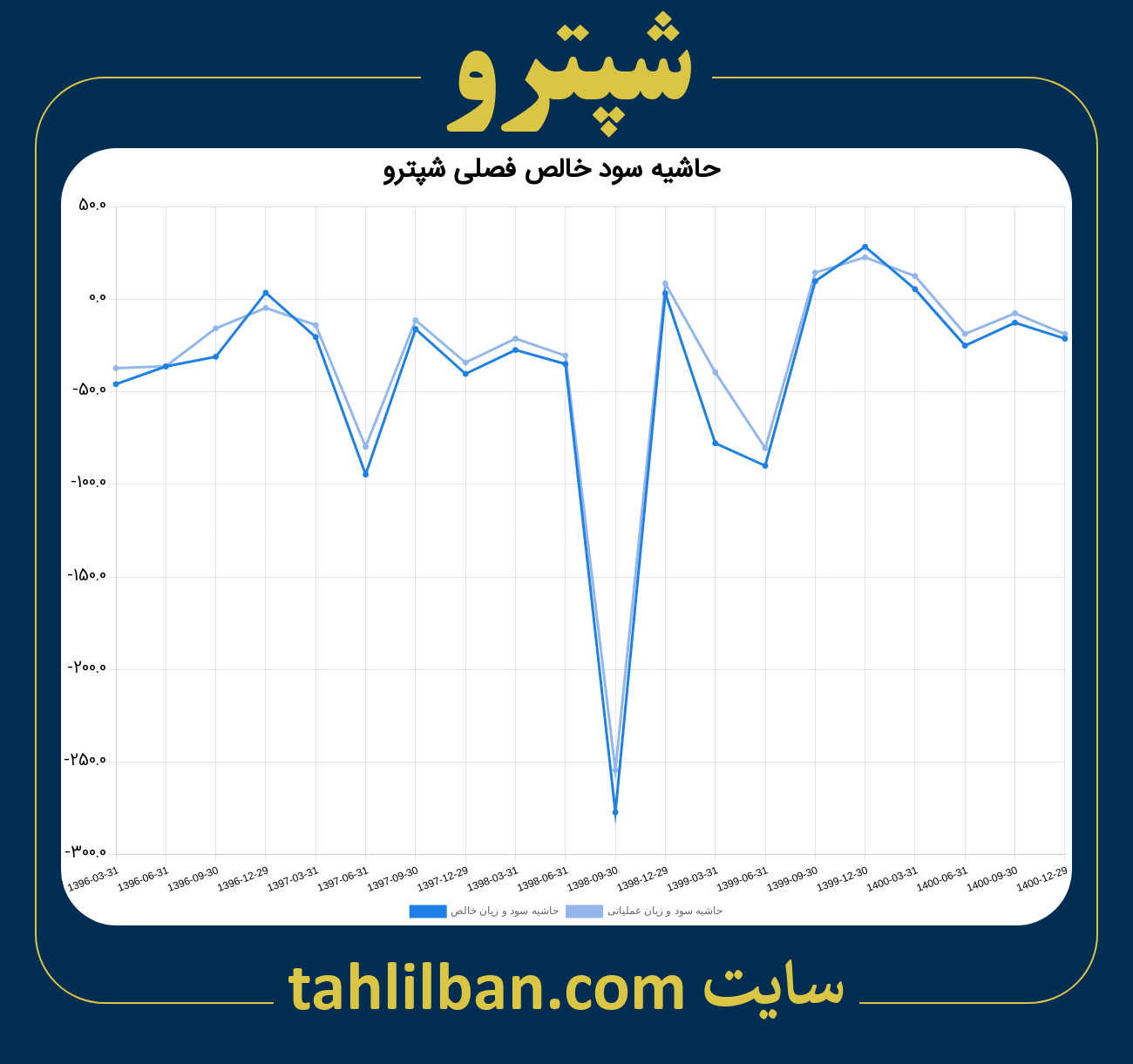 تصویر نمودار حاشیه سود عملیاتی