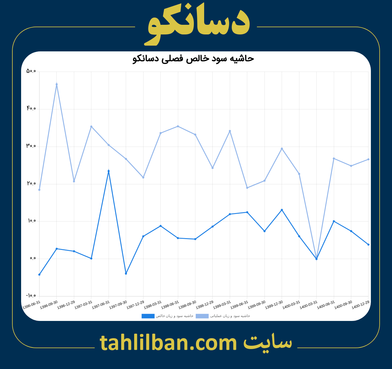 تصویر نمودار حاشیه سود عملیاتی