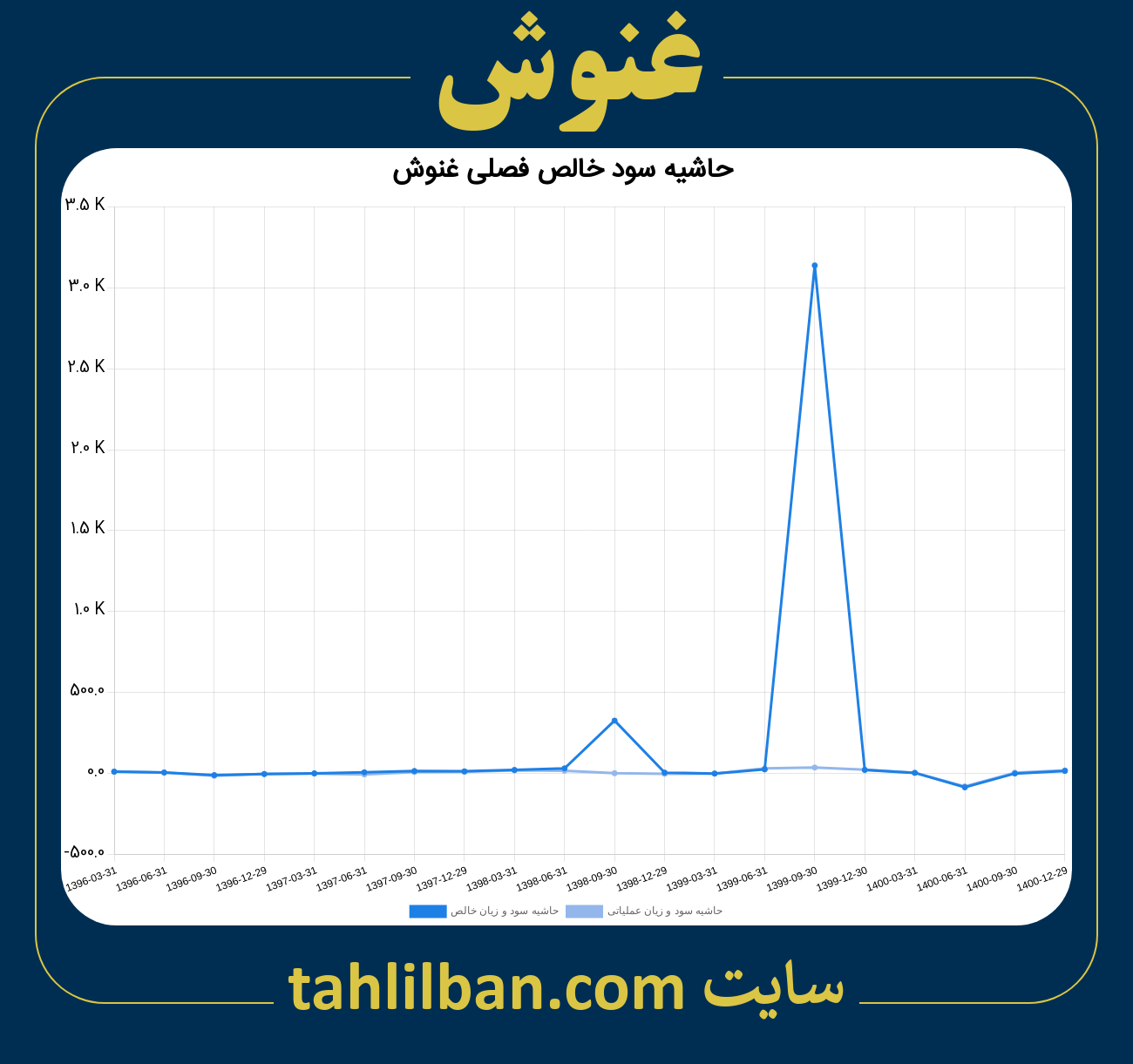 تصویر نمودار حاشیه سود عملیاتی