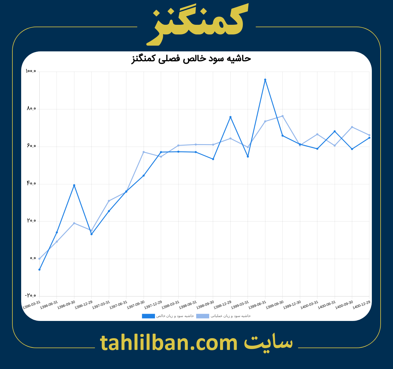 تصویر نمودار حاشیه سود عملیاتی