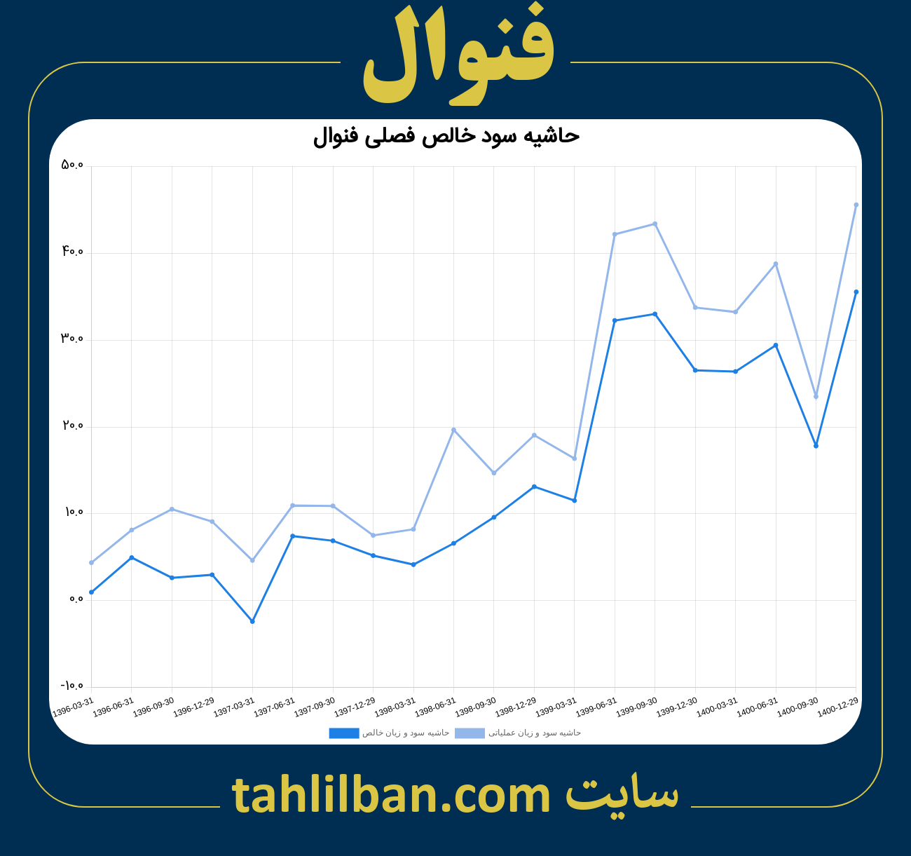 تصویر نمودار حاشیه سود عملیاتی